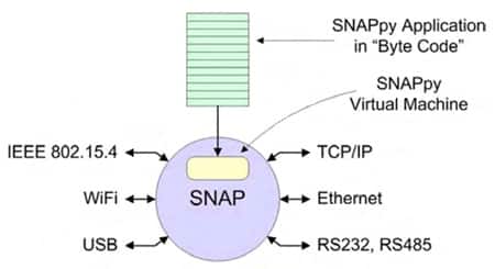 SNAPpy applications are executed by a virtual machine